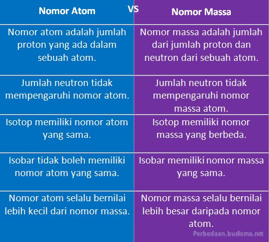 Tabel Perbedaan Nomor Atom dan Nomor Massa