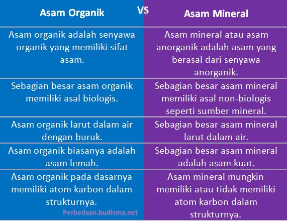 Tabel Perbandingan Asam Mineral dan Asam Organik