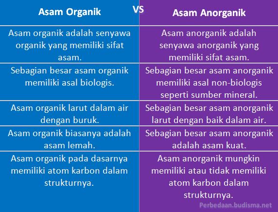 Perbedaan Senyawa Organik Dan Anorganik