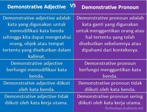 Tabel Perbandingan Demonstrative Pronoun dan Demonstrative Adjective