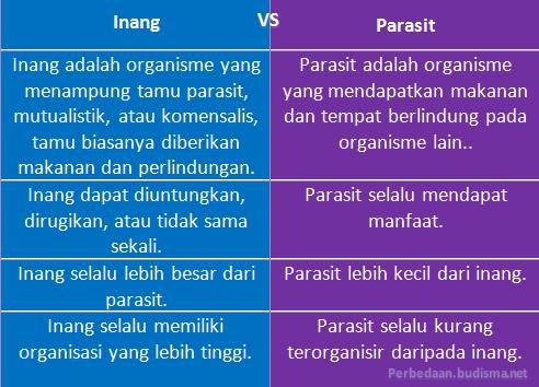 Tabel Perbandingan Inang dan Parasit