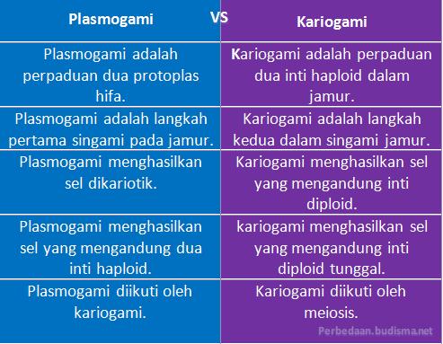 Tabel Perbandingan Plasmogami dan Kariogami