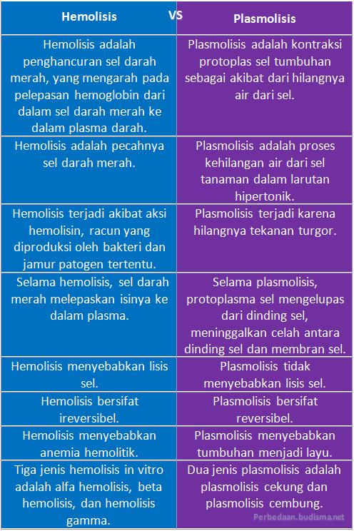 Tabel Perbandingan Plasmolisis dan Hemolisis