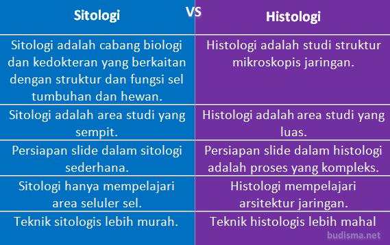 Tabel Perbandingan Sitologi dan Histologi