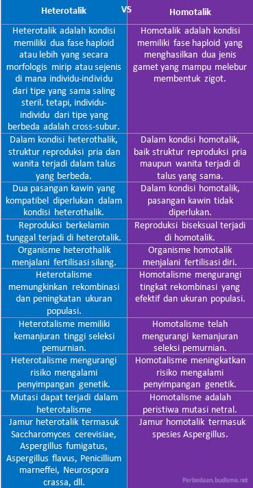 Tabel Perbedaan Homotalik dan Heterotalik