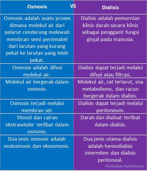 Tabel Perbedaan Osmosis dan Dialisis